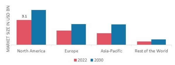 MILITARY COMPUTERS MARKET SHARE BY REGION 2022 