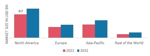 MILITARY GAS MASK MARKET SHARE BY REGION 2022