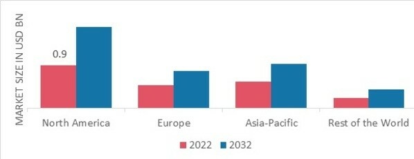 MILITARY NAVIGATION MARKET SHARE BY REGION 2022