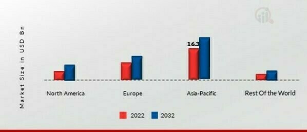 MILITARY SATELLITE MARKET SHARE BY REGION 2022 (%)