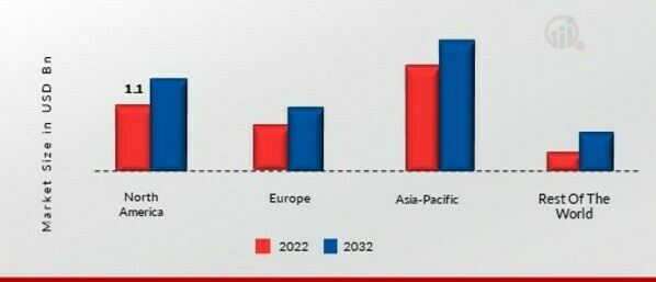 MINE COUNTERMEASURES MARKET SHARE BY REGION 2022 (USD Billion)