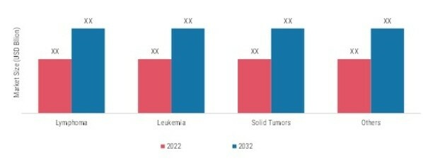 MINIMAL RESIDUAL DISEASE TESTING MARKET, BY APPLICATION, 2022 & 2032