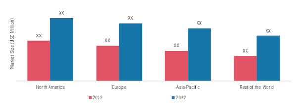 MINIMAL RESIDUAL DISEASE TESTING MARKET, BY REGION, 2022 & 2032