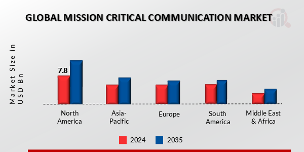 MISSION CRITICAL COMMUNICATION MARKET VALUE BY REGION 2024 AND 2035