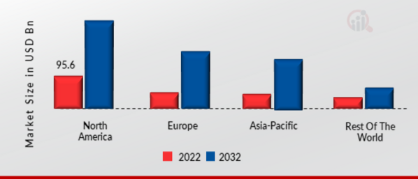 MOBILE ADVERTISING MARKET SHARE BY REGION 2022