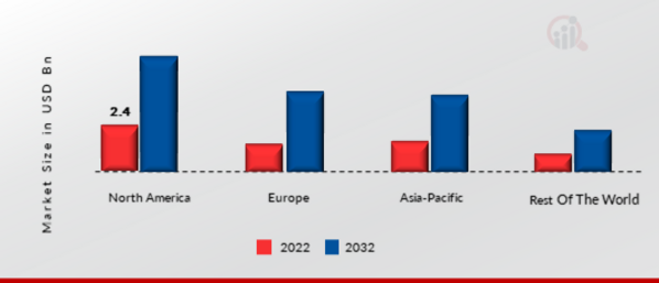  MOBILE ANALYTICS MARKET SHARE BY REGION 2022