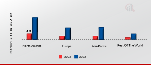 MOBILE BI MARKET SHARE BY REGION