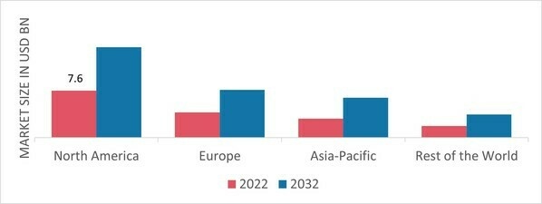 MOBILE EMISSION CATALYSTS MARKET SHARE BY REGION 2022