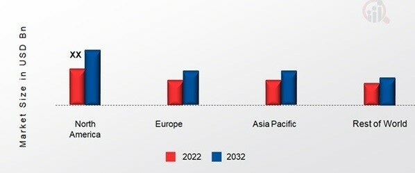 MOBILE FOOD TRUCK MARKET SHARE BY REGION 2022