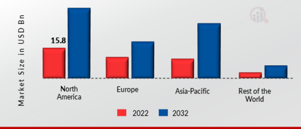 MOBILE MAPPING MARKET SHARE BY REGION