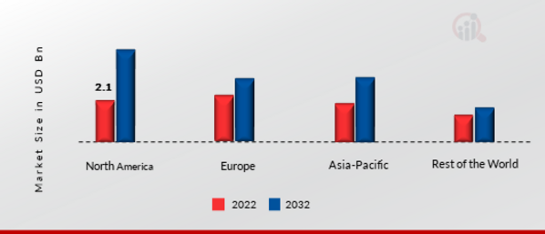 MOBILE SATELLITE SERVICES MARKET SHARE BY REGION 2022