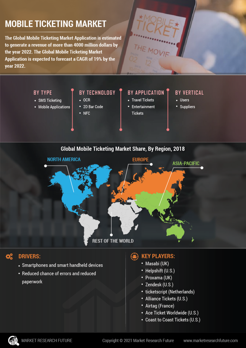 Mobile Ticketing Market