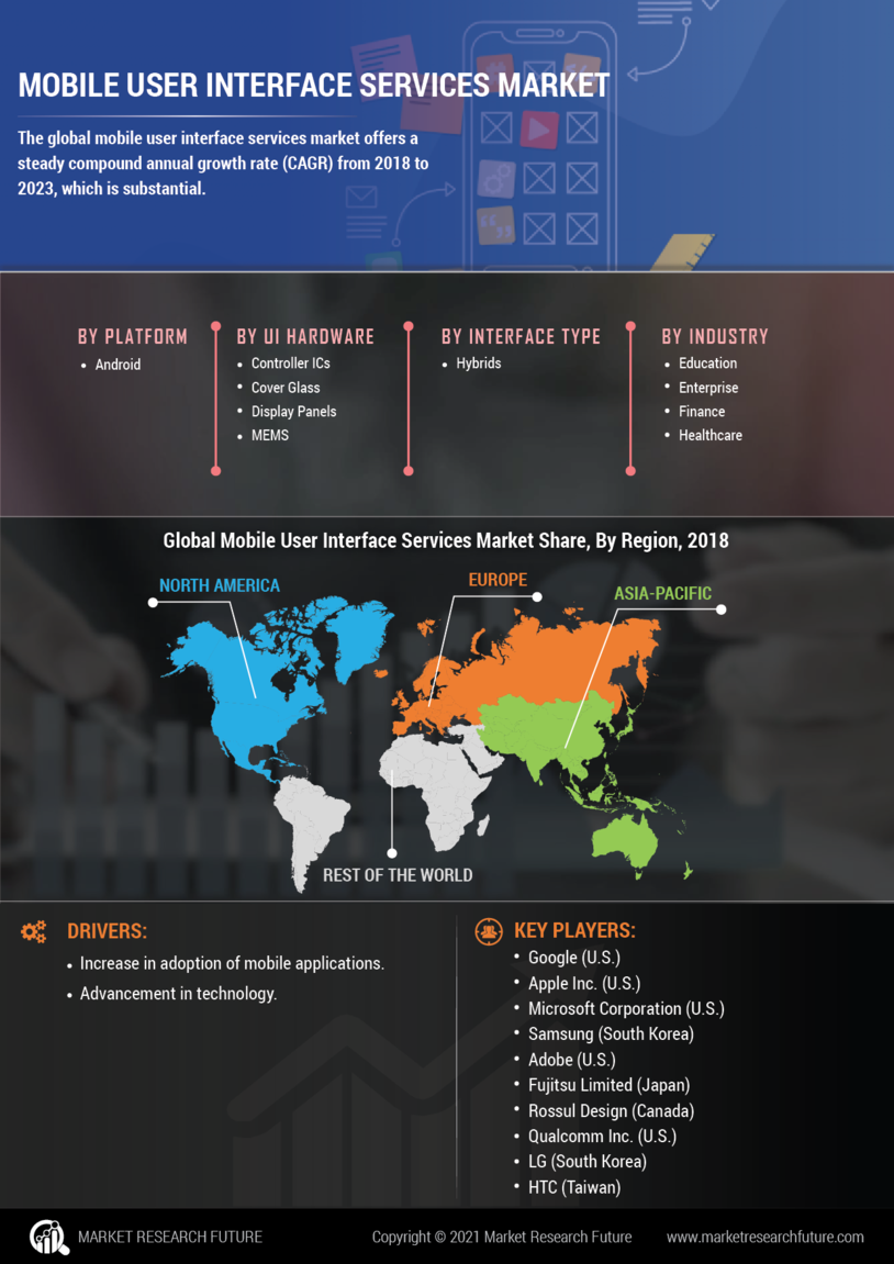 Mobile User Interface Services Market 