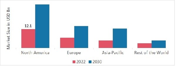 MOBILE VOIP MARKET SHARE BY REGION 2022