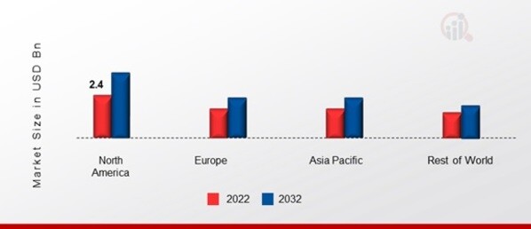 MOBILITY TECHNOLOGY MARKET SHARE BY REGION 2022