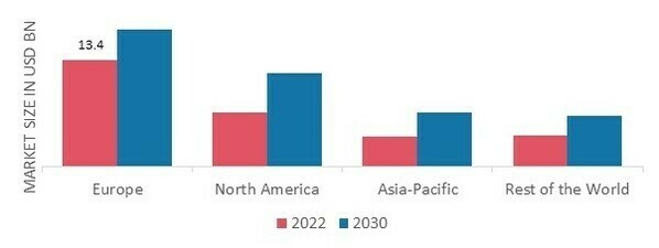 MODIFIED STARCHESMARKET SHARE BY REGION 2022