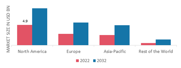 MOLASSES MARKET SHARE BY REGION 2022