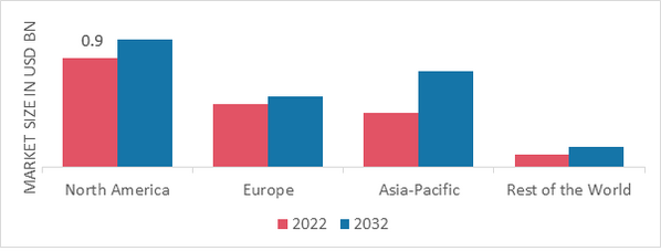 MOLD INHIBITORS MARKET SHARE BY REGION 2022