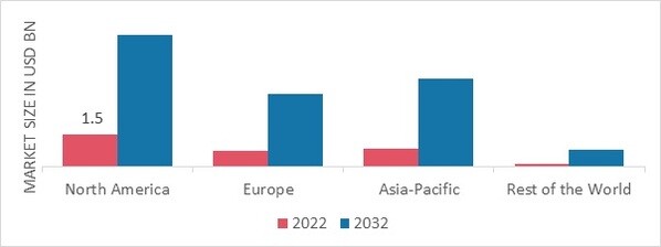 MOLECULAR BREEDING MARKET SHARE BY REGION 2022