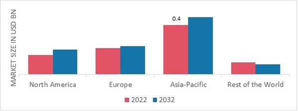 MONOCHLOROACETIC ACID MARKET SHARE BY REGION 2022