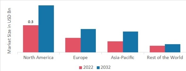 MONOCLONAL ANTIBODY CUSTOM SERVICE MARKET SHARE BY REGION 2022