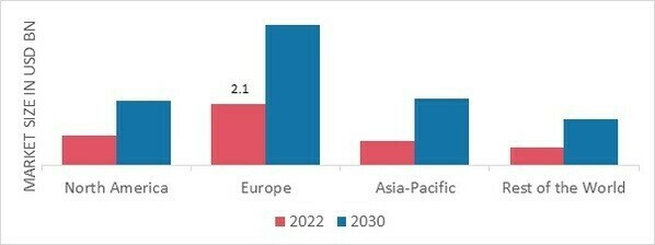 MORE ELECTRIC AIRCRAFT MARKET SHARE BY REGION 2022