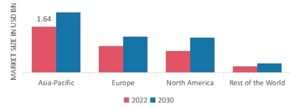 MOSQUITO REPELLENTS MARKET SHARE BY REGION 2022