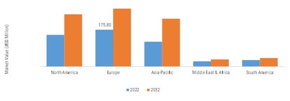 MOTORSPORTS SENSOR MARKET SIZE BY REGION 2022 VS 2032
