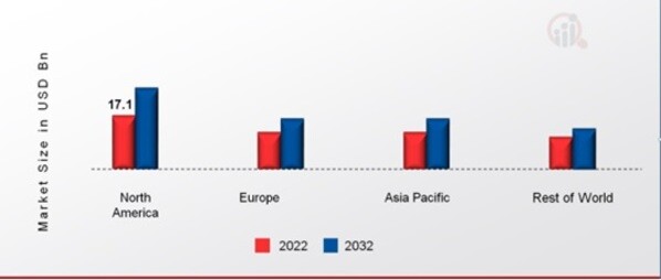 MOZZARELLA CHEESE MARKET SHARE BY REGION 2022