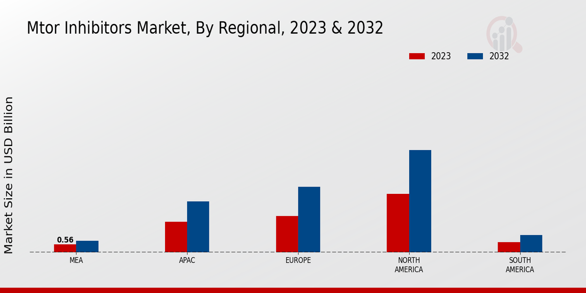 MTOR Inhibitors Market Regional Insights