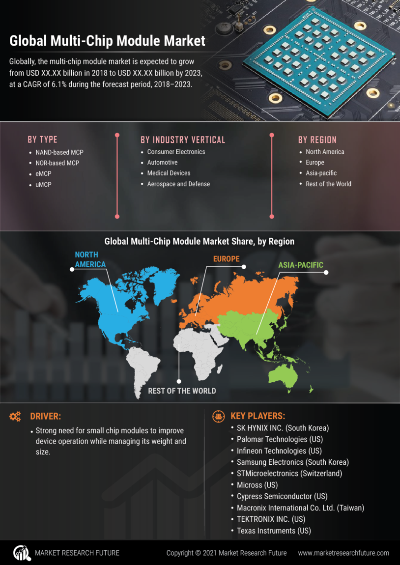 Multi-chip Module Market