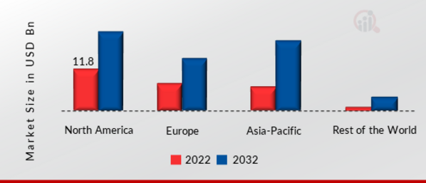 MULTI-CORE PROCESSORS MARKET SHARE BY REGION 2022