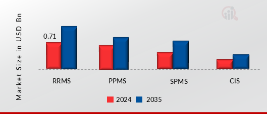 MULTIPLE SCLEROSIS TREATMENT DEVICES MARKET SHARE BY TYPE 2024 AND 2035 