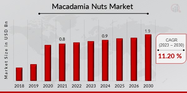 Macadamia Nuts Market1