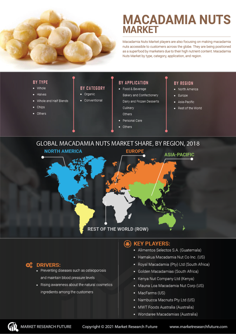 Macadamia Nuts Market Size, Share, Analysis and Forecast to 2030