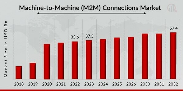 Global Machine-to-Machine (M2M) Connections Market Overview