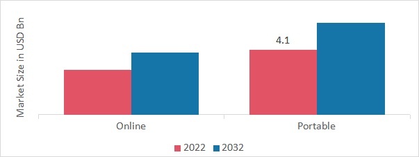 Machine Condition Monitoring Market, by Monitoring Process, 2022 & 2032