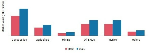 Machine Control System Market, by Vertical, 2022 & 2030