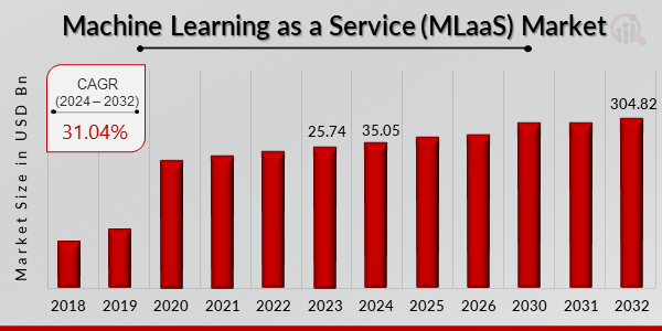 Machine Learning as a Service (MLaaS) Market Overview