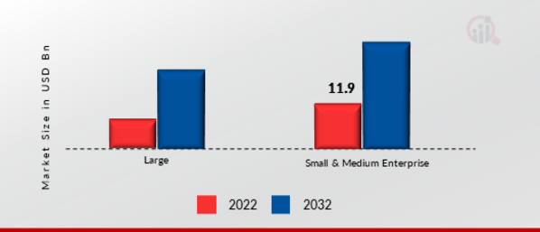 Machine Learning as a Service (MLaaS) Market, by Distribution channel, 2022 & 2032