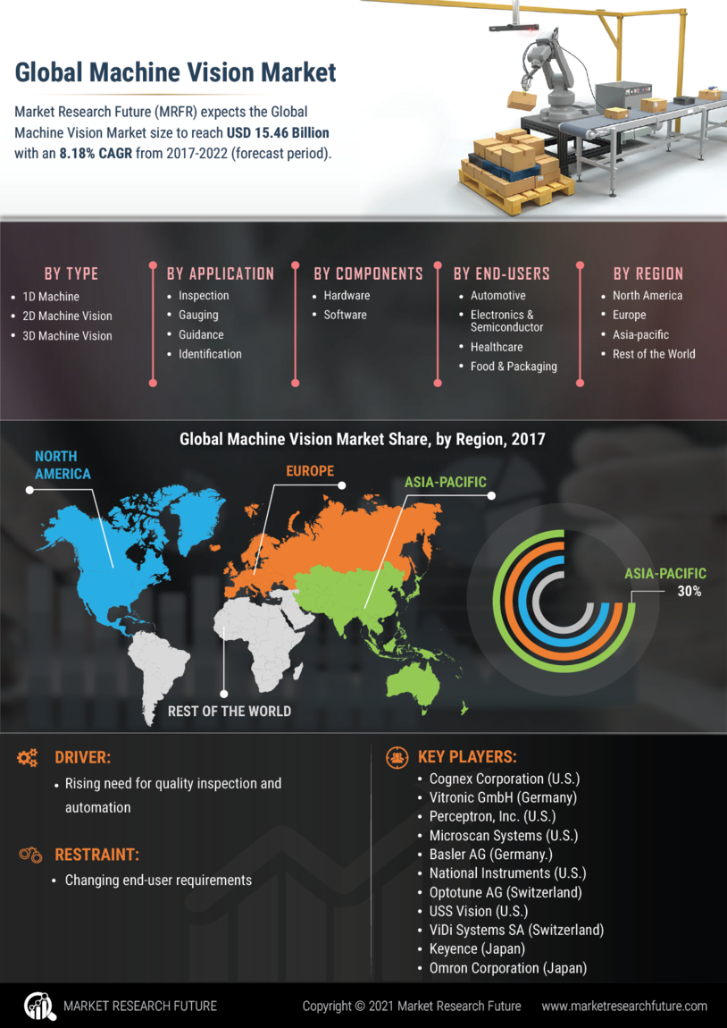 Machine Vision Market