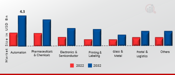 Machine Vision Market, by End-user, 2022 & 2030