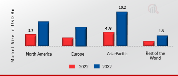 Machine Vision Market, by Region, 2022 & 2030