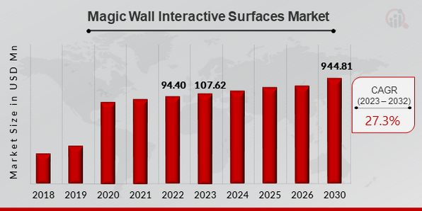 Magic Wall Interactive Surfaces Market Overview