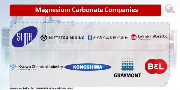 Magnesium Carbonate Companies