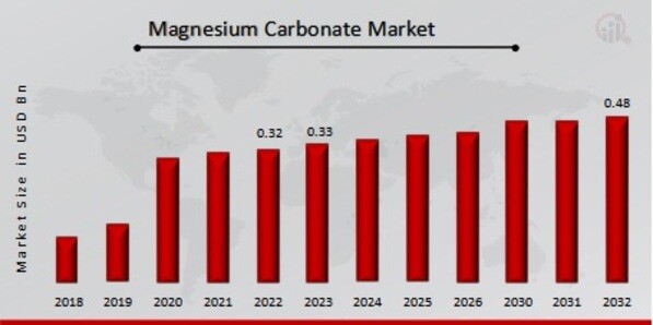 Magnesium Carbonate Market Overview