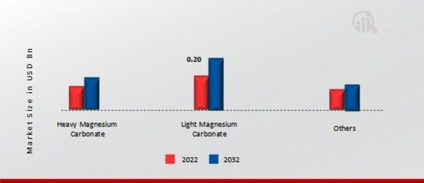 Magnesium Carbonate Market, by Product Type, 2022 & 2032