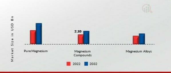 Magnesium Metal Market, by Products, 2022 & 2032