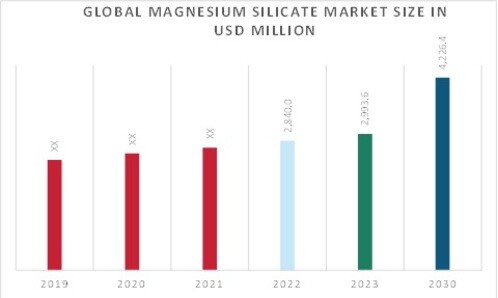 Magnesium Silicate Market Overview
