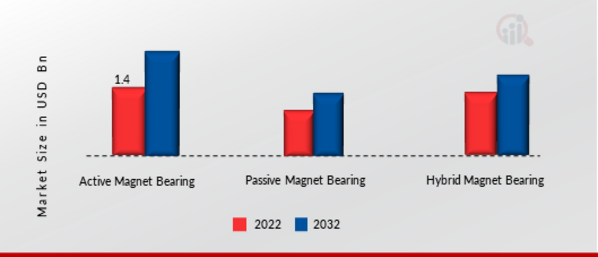 Magnet Bearings Market, by Type, 2022 & 2032